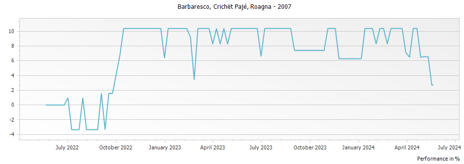 Graph for Roagna Crichet Paje Barbaresco DOCG – 2007