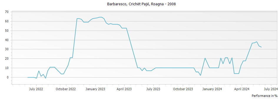 Graph for Roagna Crichet Paje Barbaresco DOCG – 2008