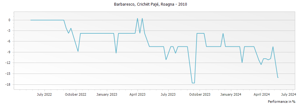 Graph for Roagna Crichet Paje Barbaresco DOCG – 2010