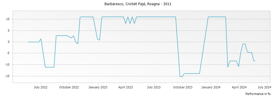 Graph for Roagna Crichet Paje Barbaresco DOCG – 2011