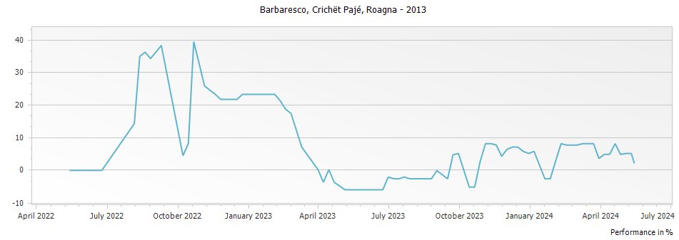 Graph for Roagna Crichet Paje Barbaresco DOCG – 2013