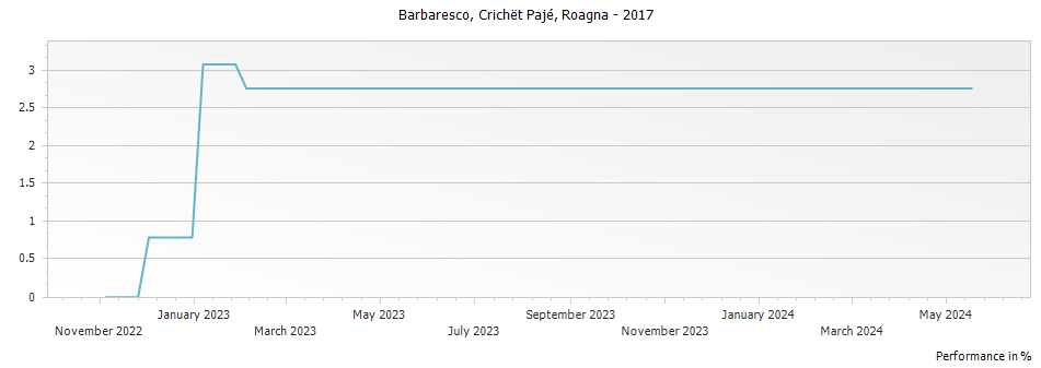 Graph for Roagna Crichet Paje Barbaresco DOCG – 2017