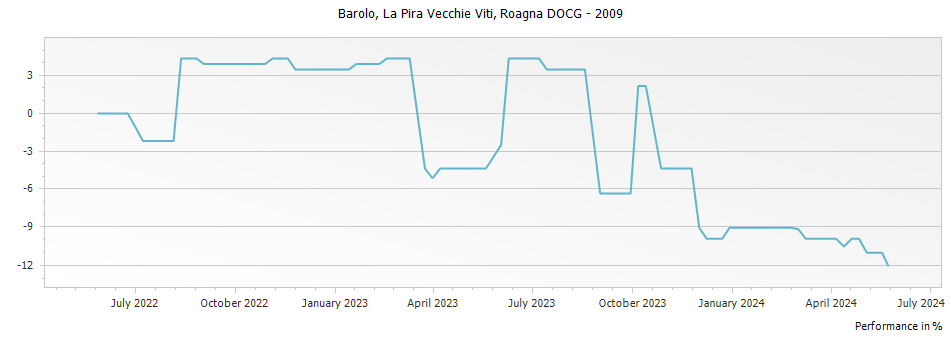 Graph for Roagna La Pira Vecchie Viti Barolo DOCG – 2009