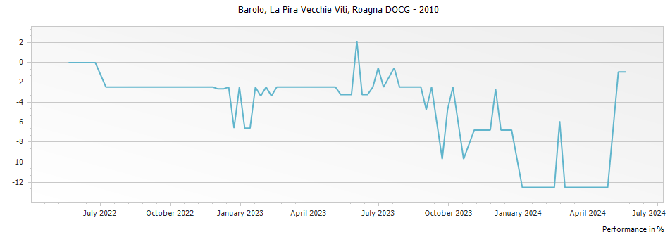 Graph for Roagna La Pira Vecchie Viti Barolo DOCG – 2010