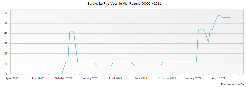 Graph for Roagna La Pira Vecchie Viti Barolo DOCG – 2011