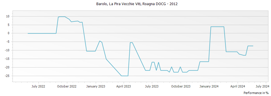 Graph for Roagna La Pira Vecchie Viti Barolo DOCG – 2012
