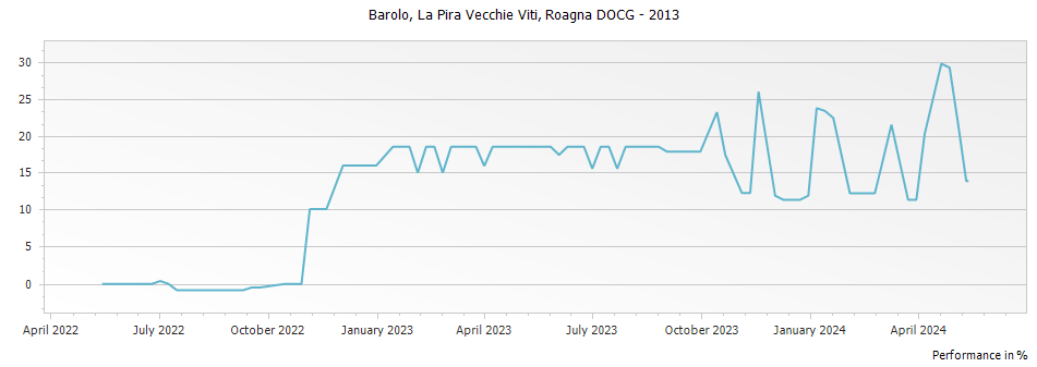 Graph for Roagna La Pira Vecchie Viti Barolo DOCG – 2013
