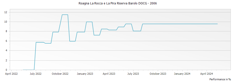 Graph for Roagna La Rocca e La Pira Riserva Barolo DOCG – 2006