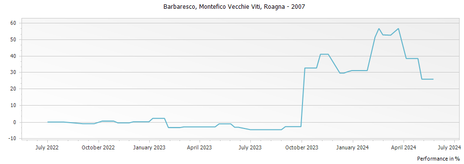 Graph for Roagna Montefico Vecchie Viti Barbaresco DOCG – 2007