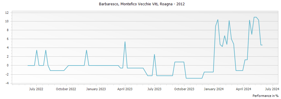 Graph for Roagna Montefico Vecchie Viti Barbaresco DOCG – 2012
