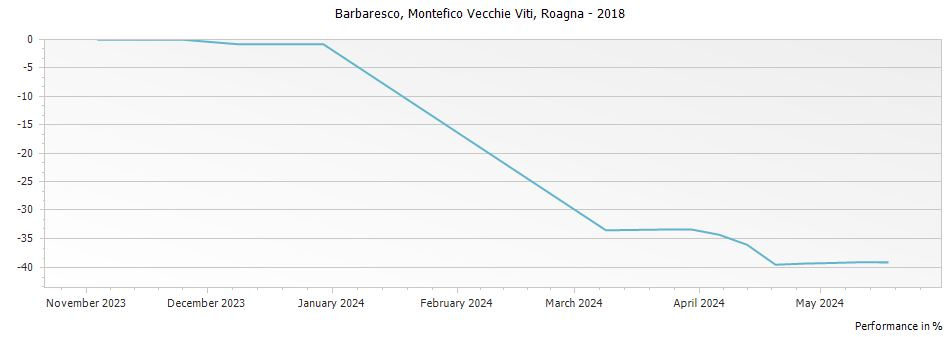 Graph for Roagna Montefico Vecchie Viti Barbaresco DOCG – 2018