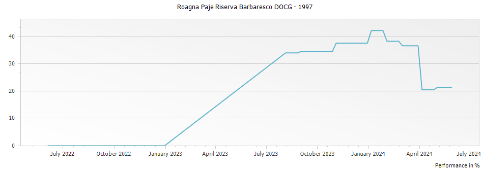 Graph for Roagna Paje Riserva Barbaresco DOCG – 1997