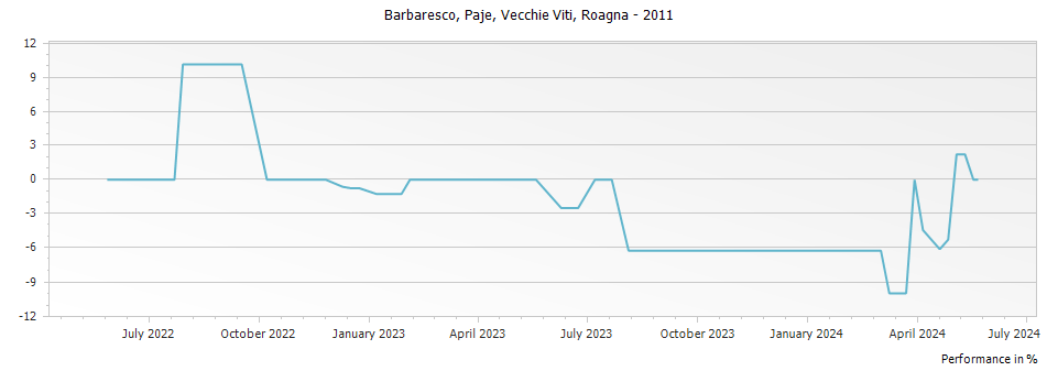 Graph for Roagna Paje Vecchie Viti Barbaresco DOCG – 2011