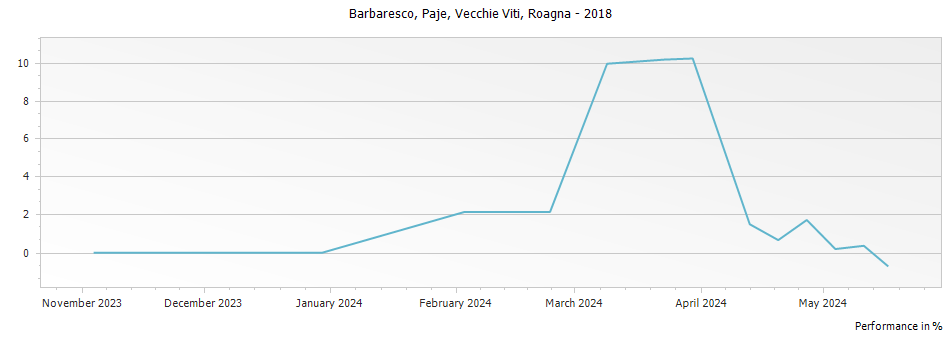 Graph for Roagna Paje Vecchie Viti Barbaresco DOCG – 2018