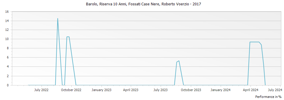 Graph for Roberto Voerzio 