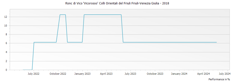 Graph for Ronc di Vico 