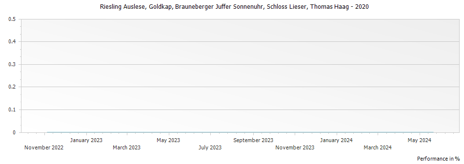 Graph for Schloss Lieser-Thomas Haag Brauneberger Juffer Sonnenuhr Riesling Auslese Goldkapsel – 2020