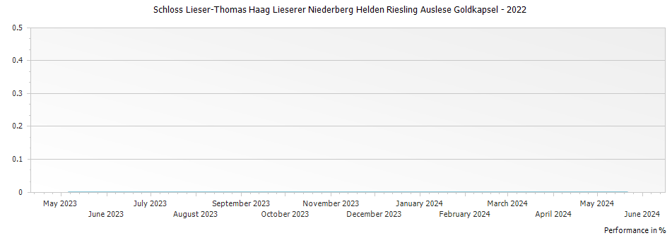 Graph for Schloss Lieser-Thomas Haag Lieserer Niederberg Helden Riesling Auslese Goldkapsel – 2022