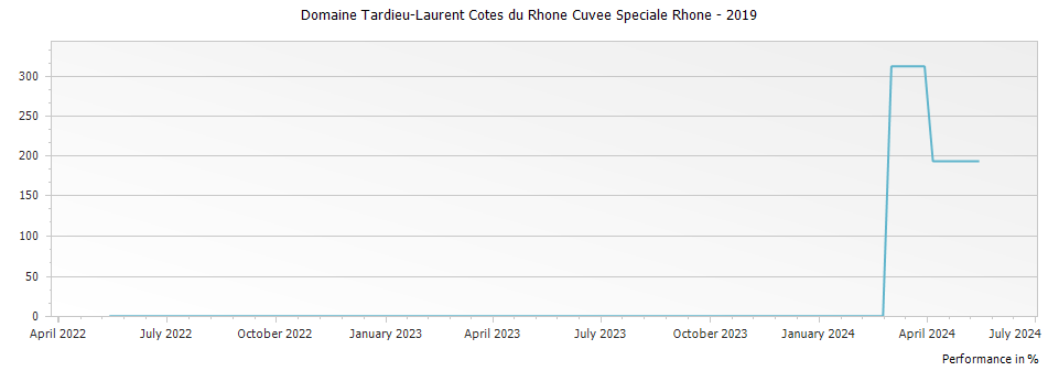 Graph for Domaine Tardieu-Laurent Cotes du Rhone Cuvee Speciale Rhone – 2019