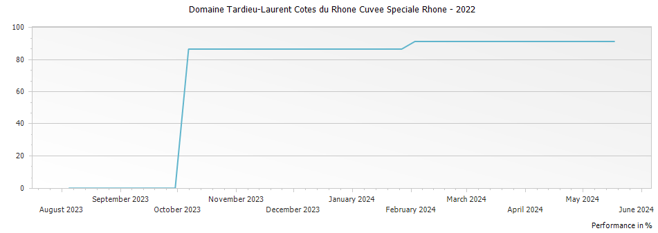 Graph for Domaine Tardieu-Laurent Cotes du Rhone Cuvee Speciale Rhone – 2022
