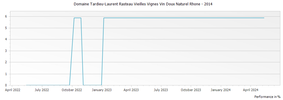 Graph for Domaine Tardieu-Laurent Rasteau Vieilles Vignes Vin Doux Naturel Rhone – 2014