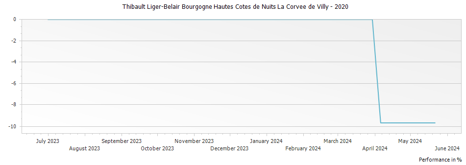 Graph for Thibault Liger-Belair Bourgogne Hautes Cotes de Nuits La Corvee de Villy – 2020