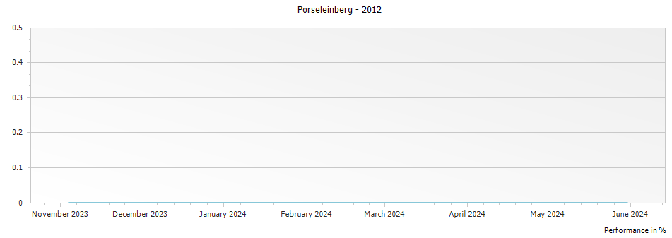Graph for Porseleinberg Red Swartland – 2012