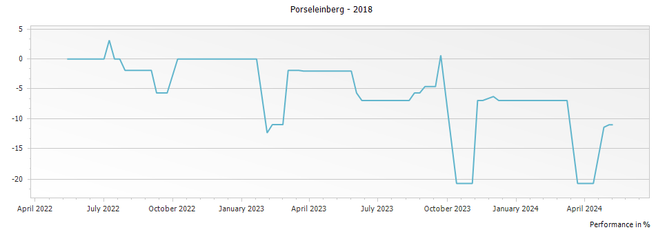 Graph for Porseleinberg Red Swartland – 2018