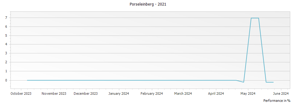 Graph for Porseleinberg Red Swartland – 2021