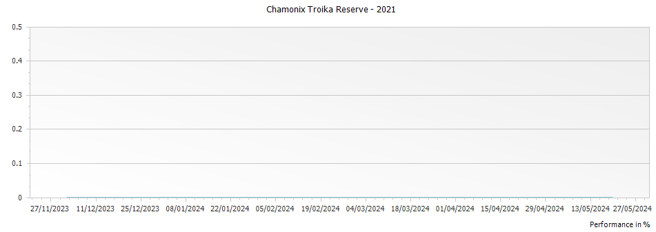 Graph for Chamonix Troika Reserve – 2021