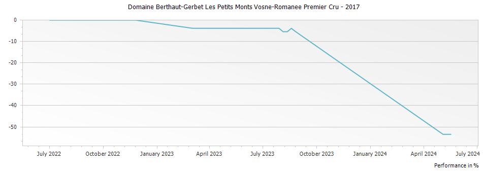 Graph for Domaine Berthaut-Gerbet Les Petits Monts Vosne-Romanee Premier Cru – 2017