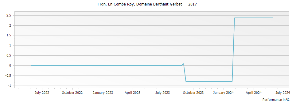 Graph for Domaine Berthaut-Gerbet Denis Berthaut Fixin En Combe Roy Cote de Nuits – 2017