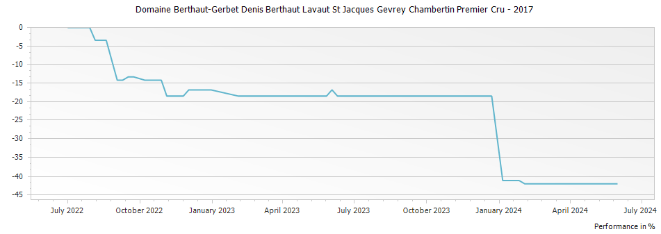 Graph for Domaine Berthaut-Gerbet Denis Berthaut Lavaut St Jacques Gevrey Chambertin Premier Cru – 2017
