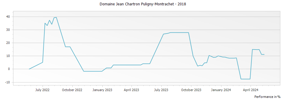 Graph for Domaine Jean Chartron Puligny-Montrachet – 2018