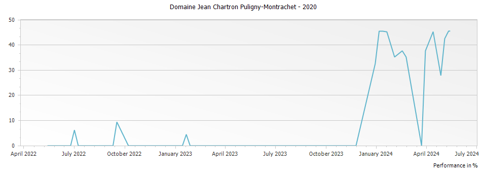 Graph for Domaine Jean Chartron Puligny-Montrachet – 2020