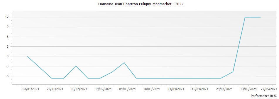 Graph for Domaine Jean Chartron Puligny-Montrachet – 2022