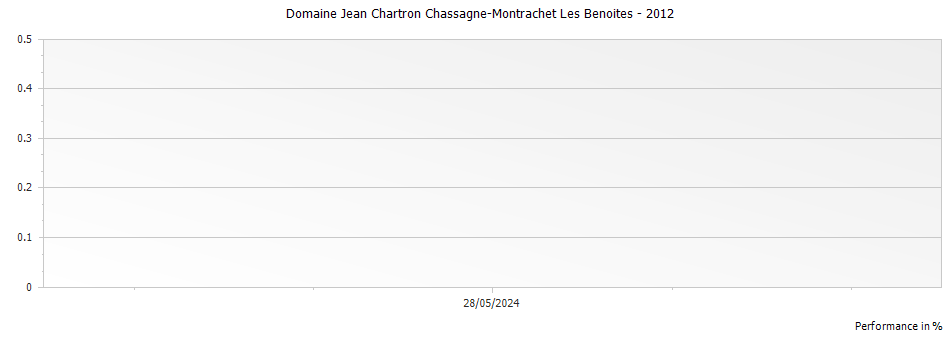 Graph for Domaine Jean Chartron Chassagne-Montrachet Les Benoites – 2012
