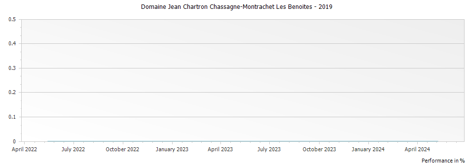 Graph for Domaine Jean Chartron Chassagne-Montrachet Les Benoites – 2019