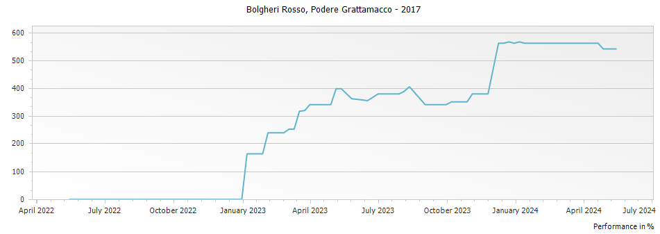 Graph for ColleMassari Grattamacco Bolgheri Rosso – 2017