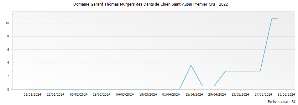 Graph for Domaine Gerard Thomas Murgers des Dents de Chien Saint-Aubin Premier Cru – 2022