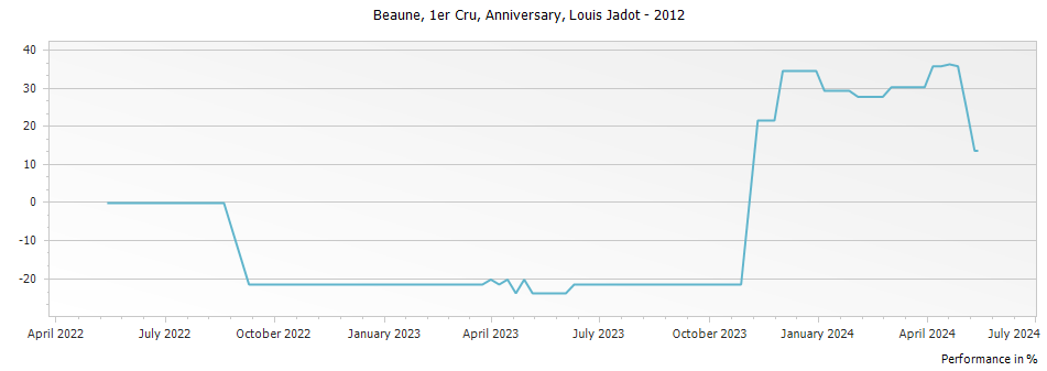 Graph for Louis Jadot Beaune Premier Cru Anniversary Cote de Beaune – 2012