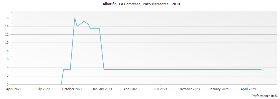 Graph for Pazo de Barrantes La Comtesse de Pazo de Barrantes Albarino Rias Baixas – 2014