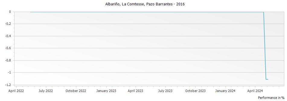 Graph for Pazo de Barrantes La Comtesse de Pazo de Barrantes Albarino Rias Baixas – 2016