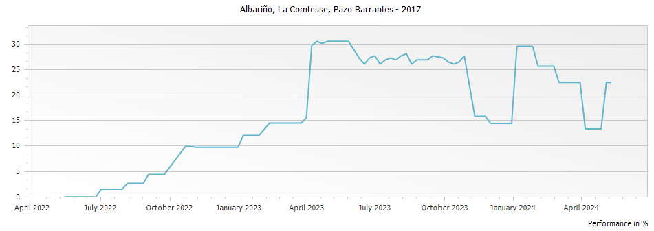 Graph for Pazo de Barrantes La Comtesse de Pazo de Barrantes Albarino Rias Baixas – 2017