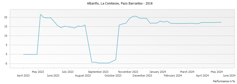 Graph for Pazo de Barrantes La Comtesse de Pazo de Barrantes Albarino Rias Baixas – 2018
