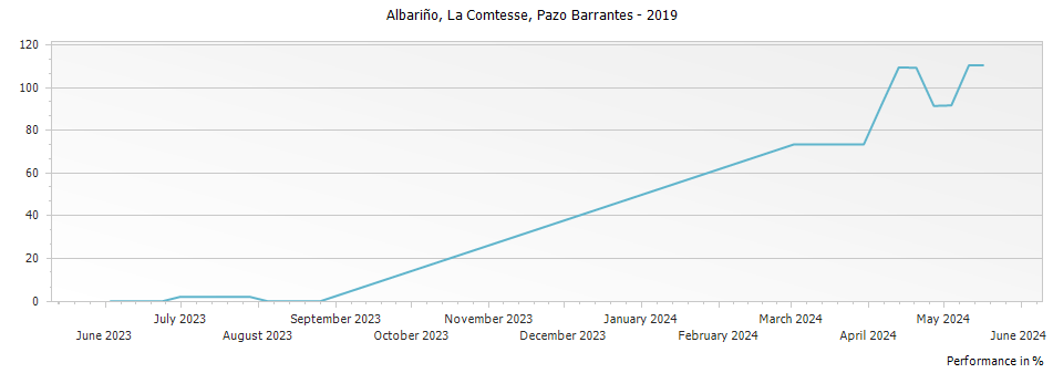 Graph for Pazo de Barrantes La Comtesse de Pazo de Barrantes Albarino Rias Baixas – 2019