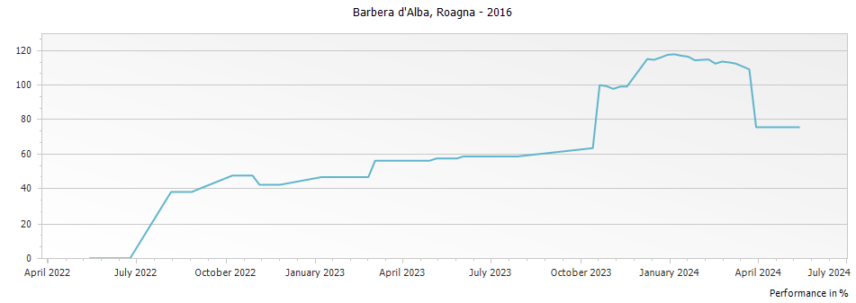 Graph for Roagna Barbera d