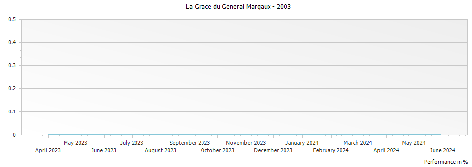 Graph for La Grace du General Margaux – 2003