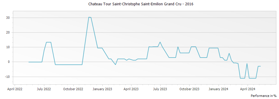 Graph for Chateau Tour Saint-Christophe Saint-Emilion Grand Cru – 2016