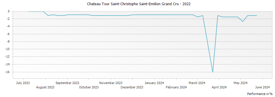 Graph for Chateau Tour Saint-Christophe Saint-Emilion Grand Cru – 2022